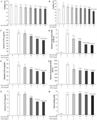 Oleic acid attenuates asthma pathogenesis via Th1/Th2 immune cell modulation, TLR3/4-NF-κB-related inflammation suppression, and intrinsic apoptotic pathway induction